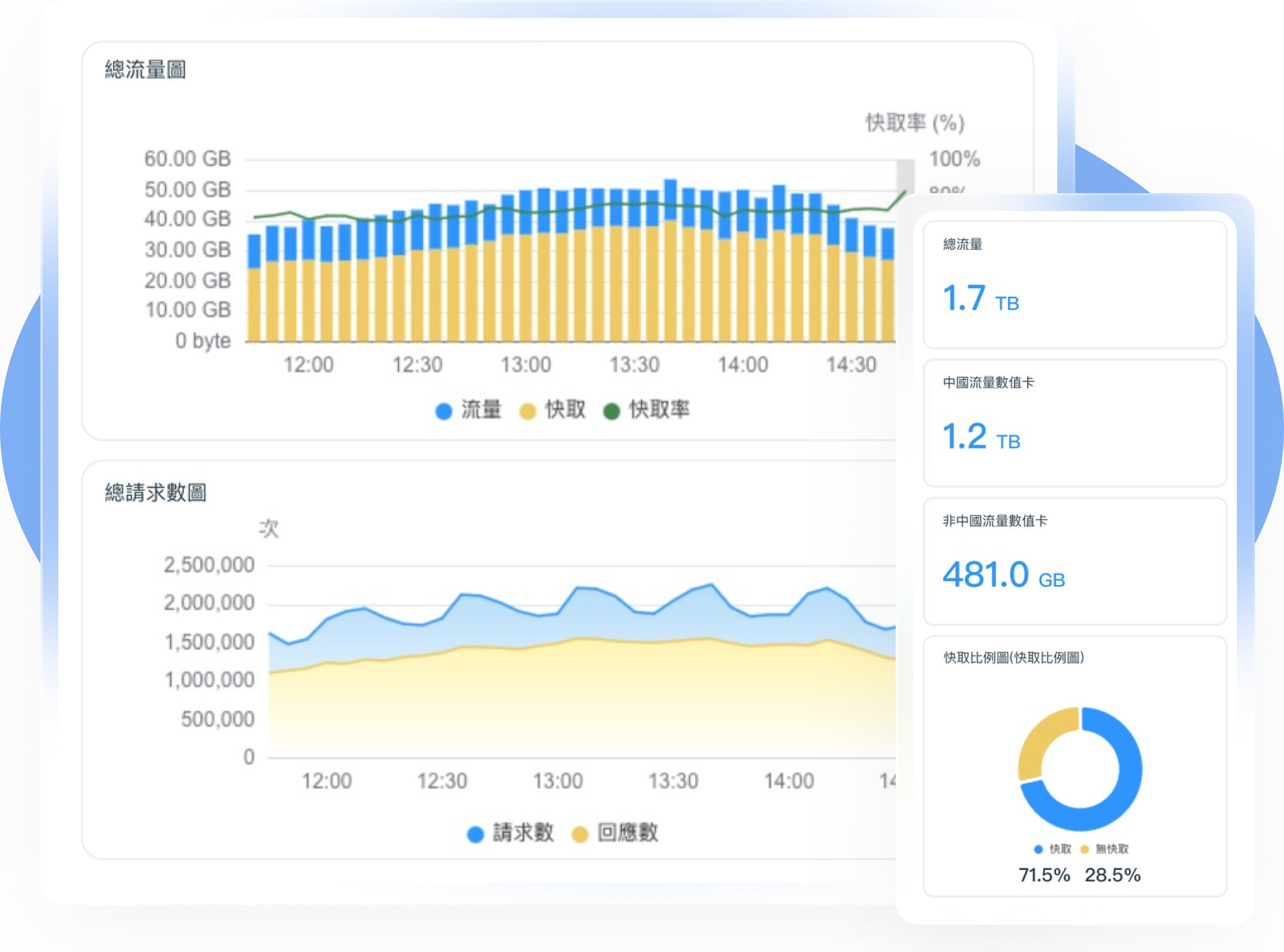 數據統整即時掌握